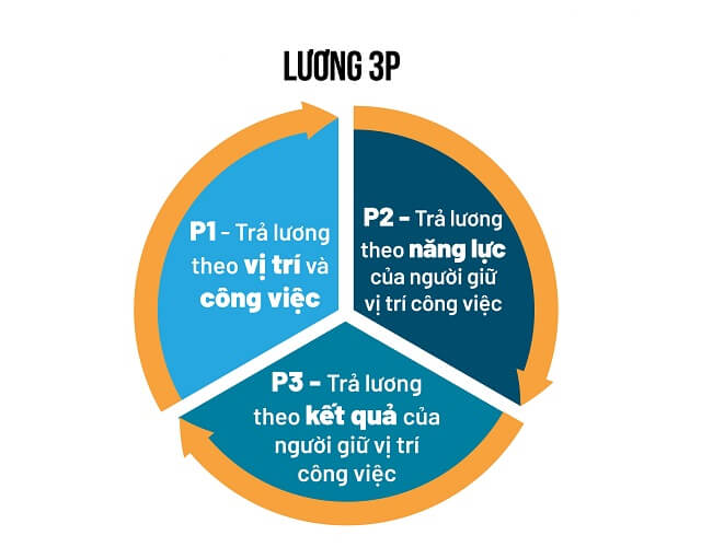 Công thức trả lương theo mô hình 3P