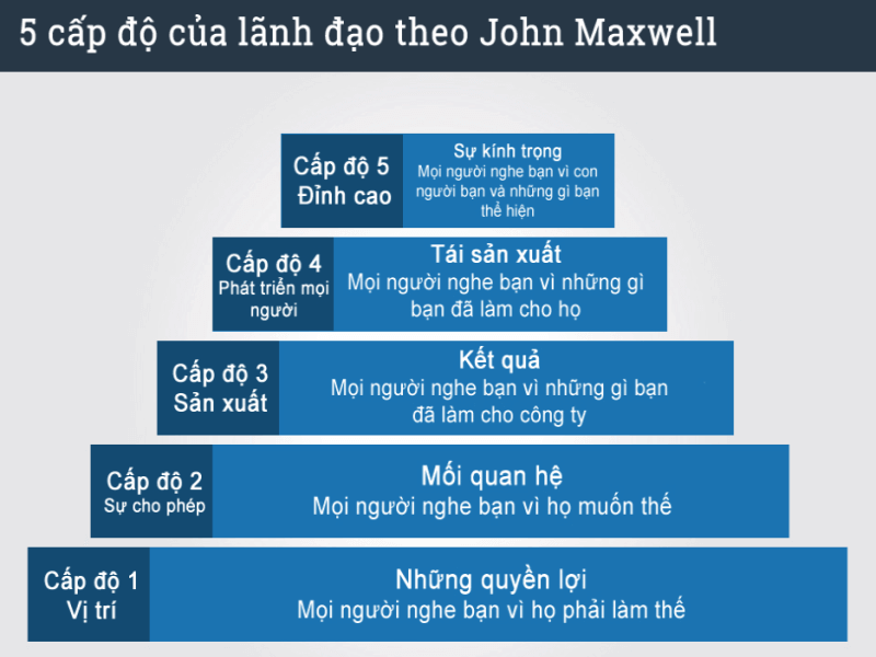 5 Cấp độ lãnh đạo của John C Maxwell  Coach Thu Ngô
